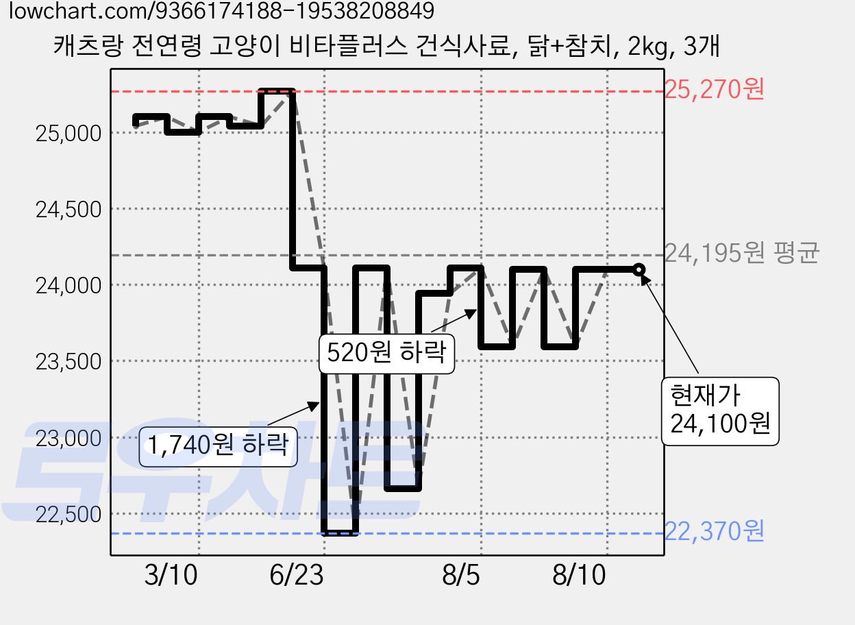 캐츠랑 전연령 고양이 비타플러스 건식사료, 닭+참치, 2kg, 3개 가격 변동 차트, 현재가 24,100원, 관측 최저가 22,370원
