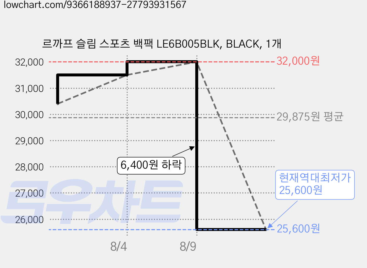 르까프 슬림 스포츠 백팩 LE6B005BLK, BLACK, 1개 가격 변동 차트, 현재가 25,600원, 역대최저가