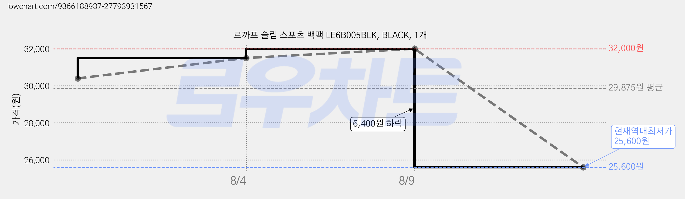 르까프 슬림 스포츠 백팩 LE6B005BLK, BLACK, 1개 가격 변동 차트, 현재가 25,600원, 역대최저가