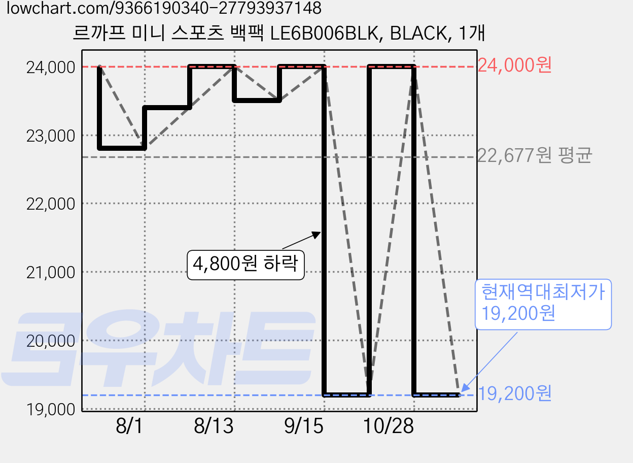 르까프 미니 스포츠 백팩 LE6B006BLK, BLACK, 1개 가격 변동 차트, 현재가 19,200원, 역대최저가