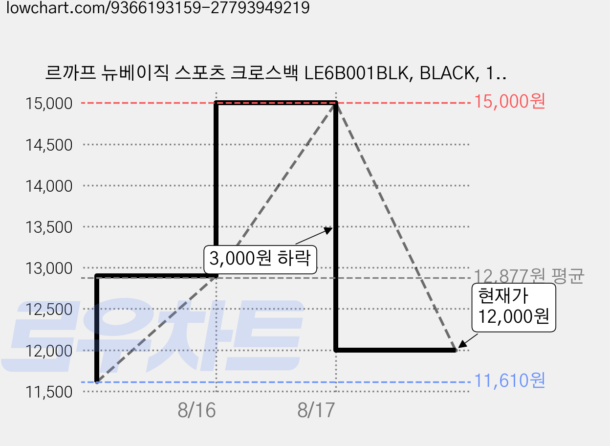 르까프 뉴베이직 스포츠 크로스백 LE6B001BLK, BLACK, 1개 가격 변동 차트, 현재가 12,000원, 관측 최저가 11,610원