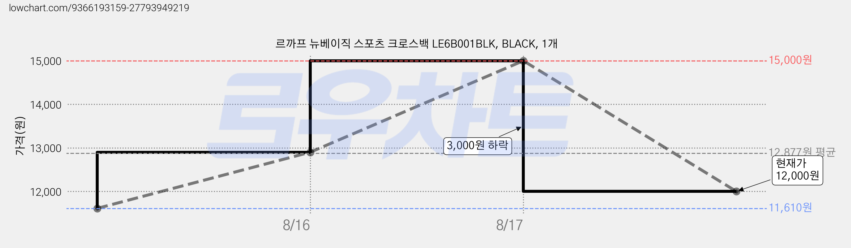 르까프 뉴베이직 스포츠 크로스백 LE6B001BLK, BLACK, 1개 가격 변동 차트, 현재가 12,000원, 관측 최저가 11,610원
