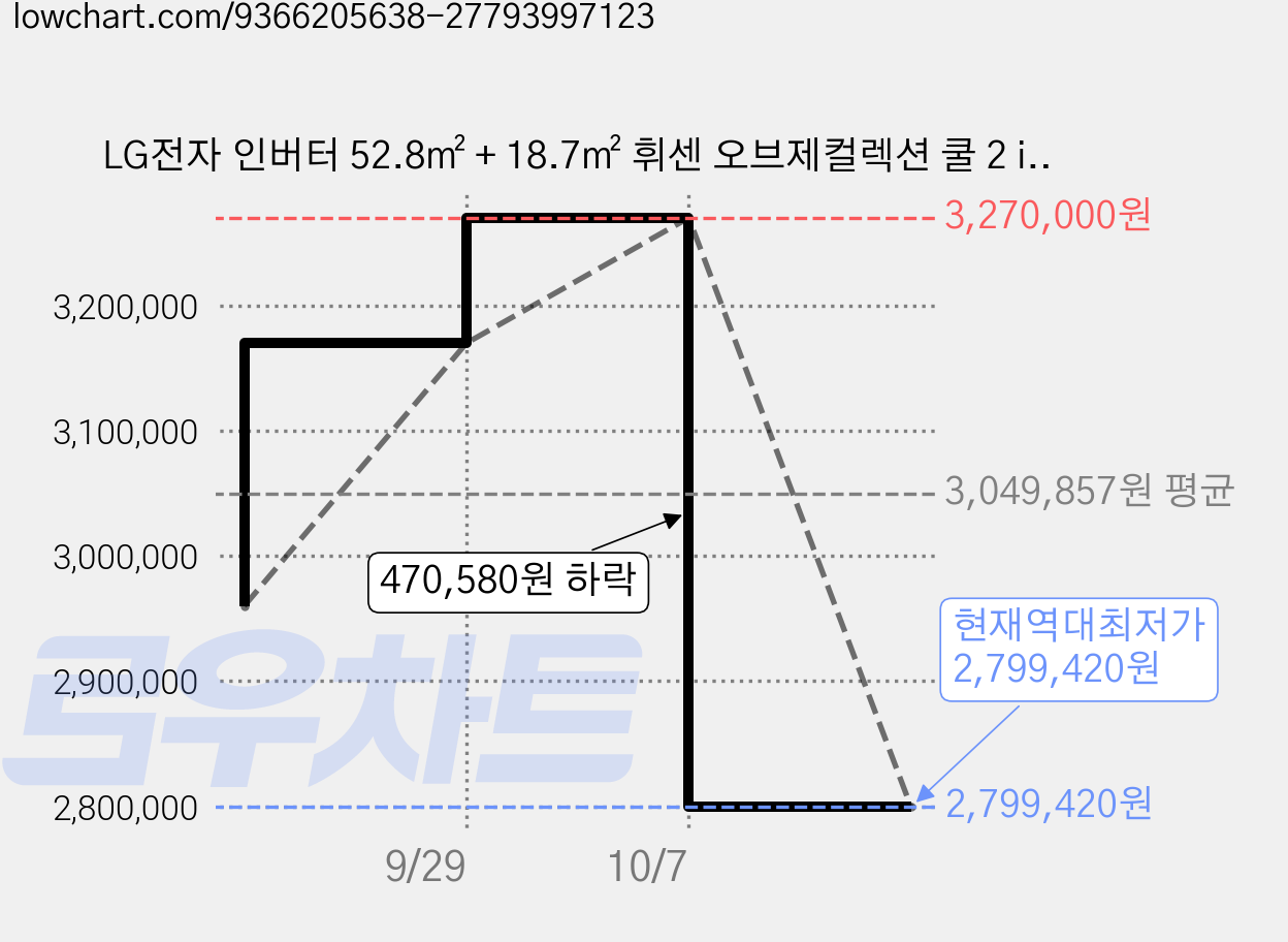 LG전자 인버터 52.8㎡ + 18.7㎡ 휘센 오브제컬렉션 쿨 2 in 1 멀티형 사계절에어컨 1시리즈 실내기 방문설치, FW16FC1EA2, 일반배관형 가격 변동 차트, 현재가 2,799,420원, 역대최저가