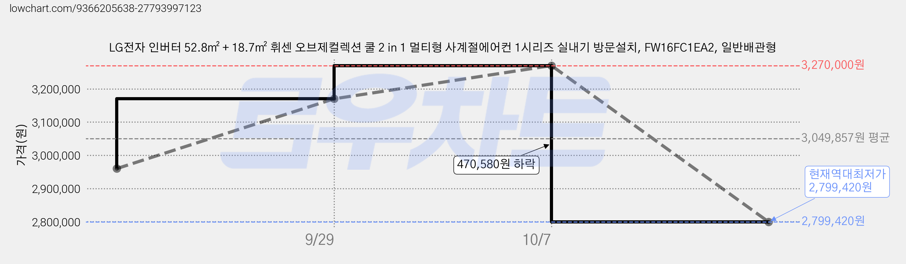 LG전자 인버터 52.8㎡ + 18.7㎡ 휘센 오브제컬렉션 쿨 2 in 1 멀티형 사계절에어컨 1시리즈 실내기 방문설치, FW16FC1EA2, 일반배관형 가격 변동 차트, 현재가 2,799,420원, 역대최저가