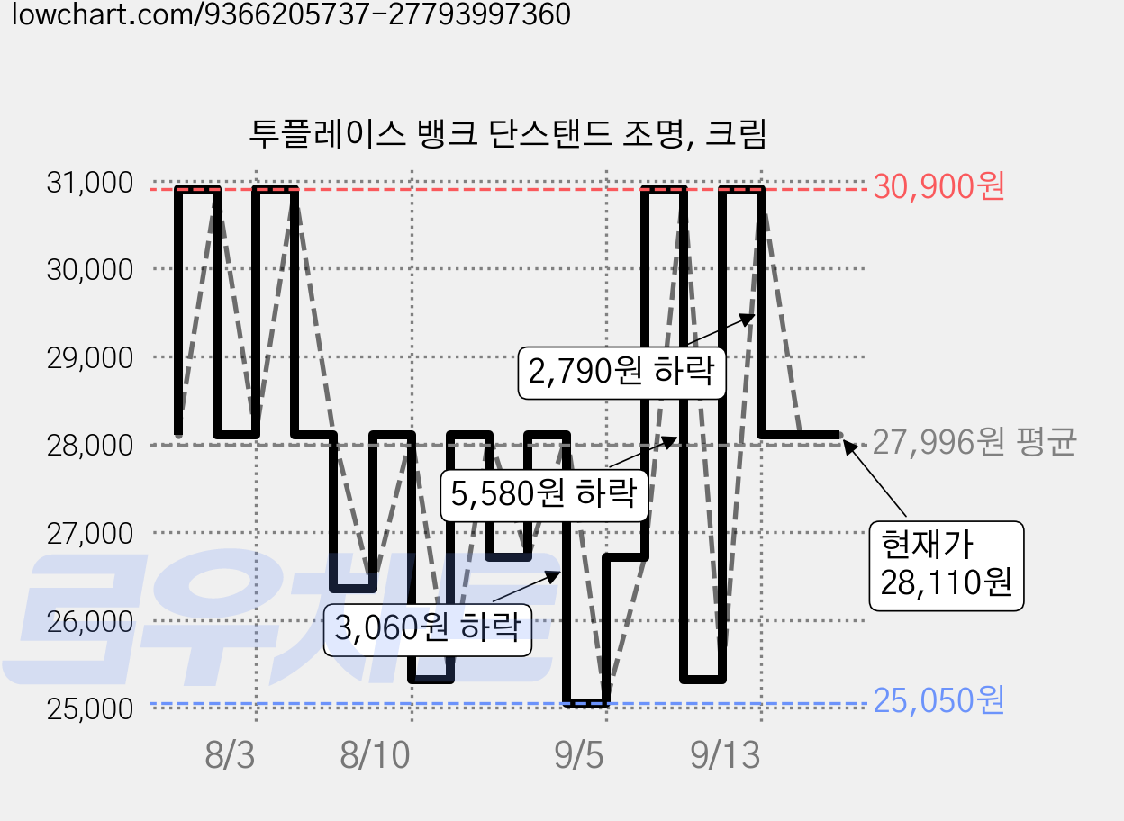 투플레이스 뱅크 단스탠드 조명, 크림 가격 변동 차트, 현재가 28,110원, 관측 최저가 25,050원