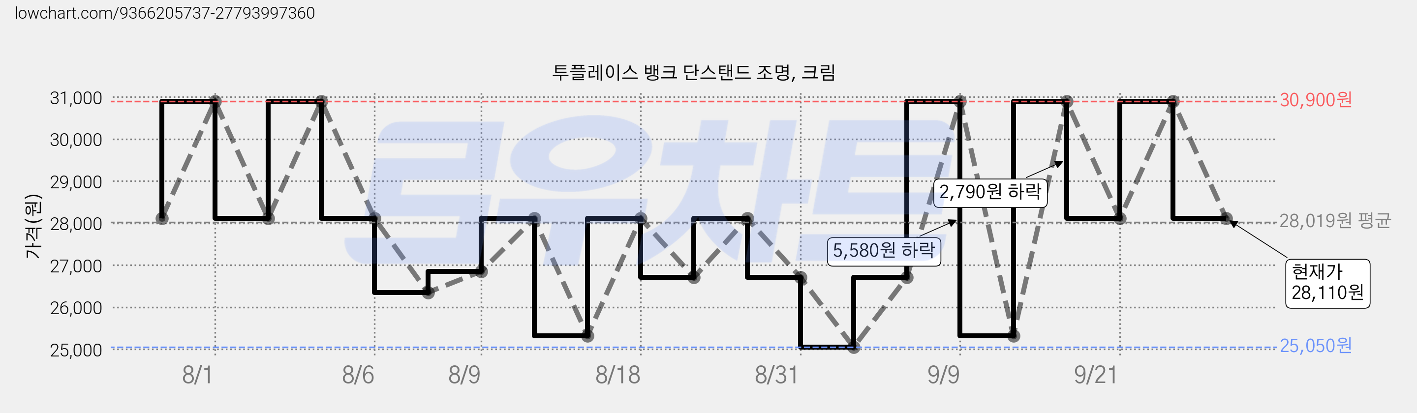 투플레이스 뱅크 단스탠드 조명, 크림 가격 변동 차트, 현재가 28,110원, 관측 최저가 25,050원