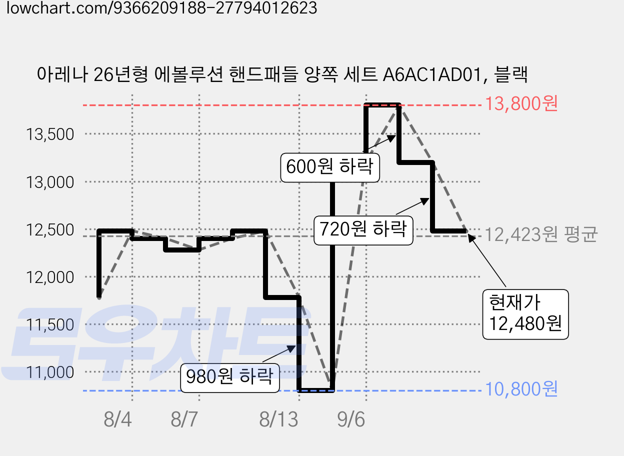 아레나 26년형 에볼루션 핸드패들 양쪽 세트 A6AC1AD01, 블랙 가격 변동 차트, 현재가 12,480원, 관측 최저가 10,460원