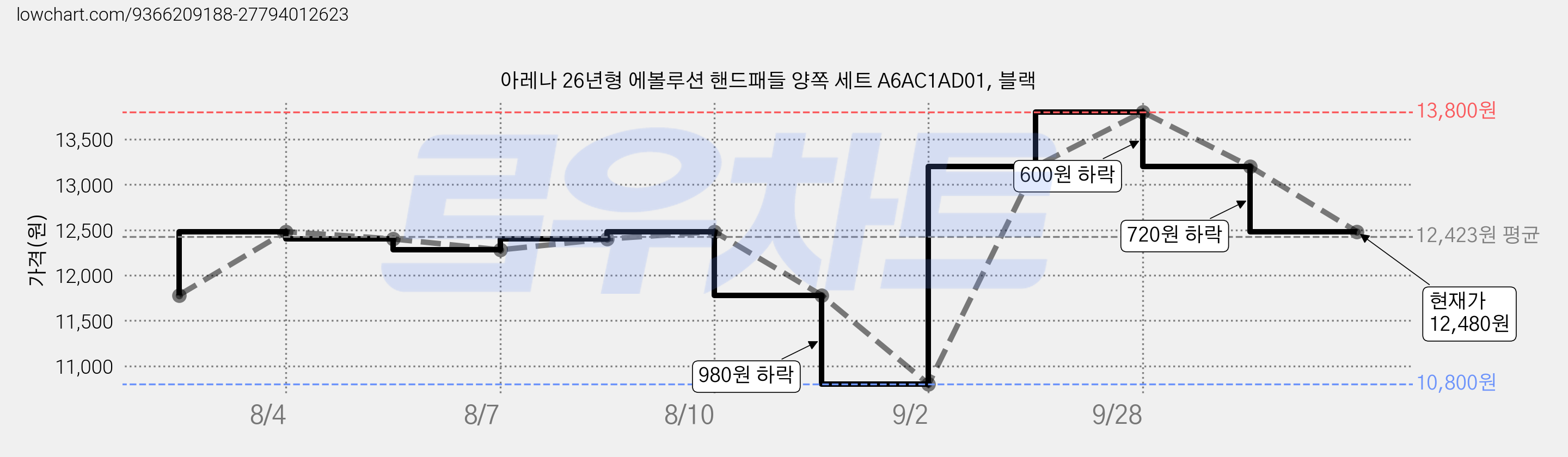 아레나 26년형 에볼루션 핸드패들 양쪽 세트 A6AC1AD01, 블랙 가격 변동 차트, 현재가 12,480원, 관측 최저가 10,460원