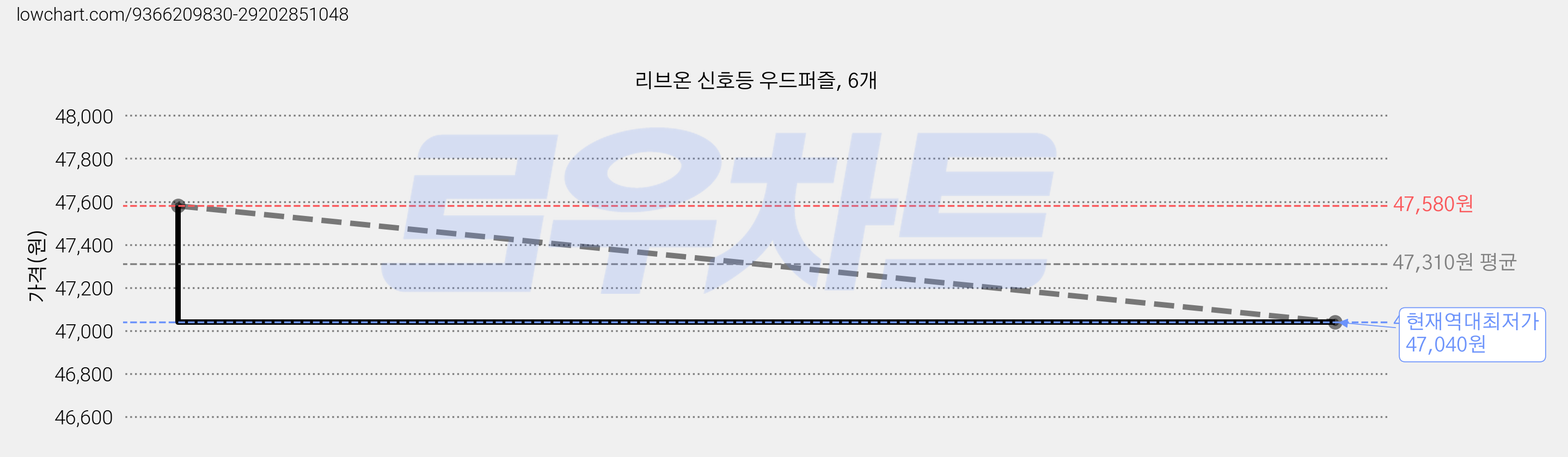 리브온 신호등 우드퍼즐, 6개 가격 변동 차트, 현재가 47,040원, 역대최저가