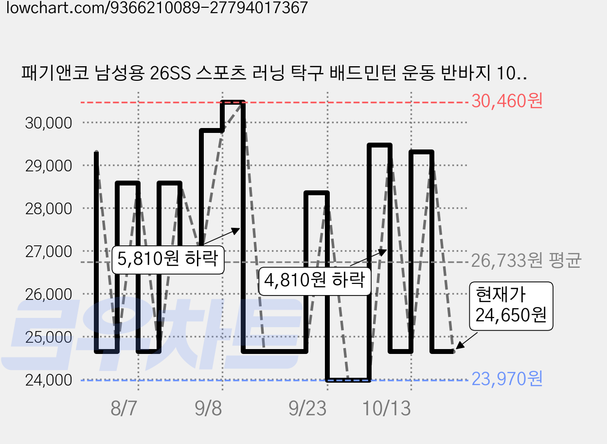 패기앤코 남성용 26SS 스포츠 러닝 탁구 배드민턴 운동 반바지 103M 가격 변동 차트, 현재가 24,650원, 관측 최저가 23,970원