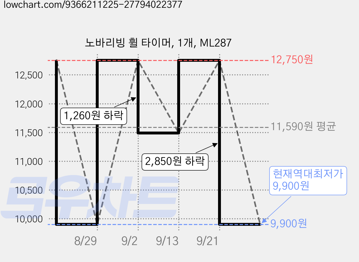 노바리빙 휠 타이머, 1개, ML287 가격 변동 차트, 현재가 9,900원, 역대최저가