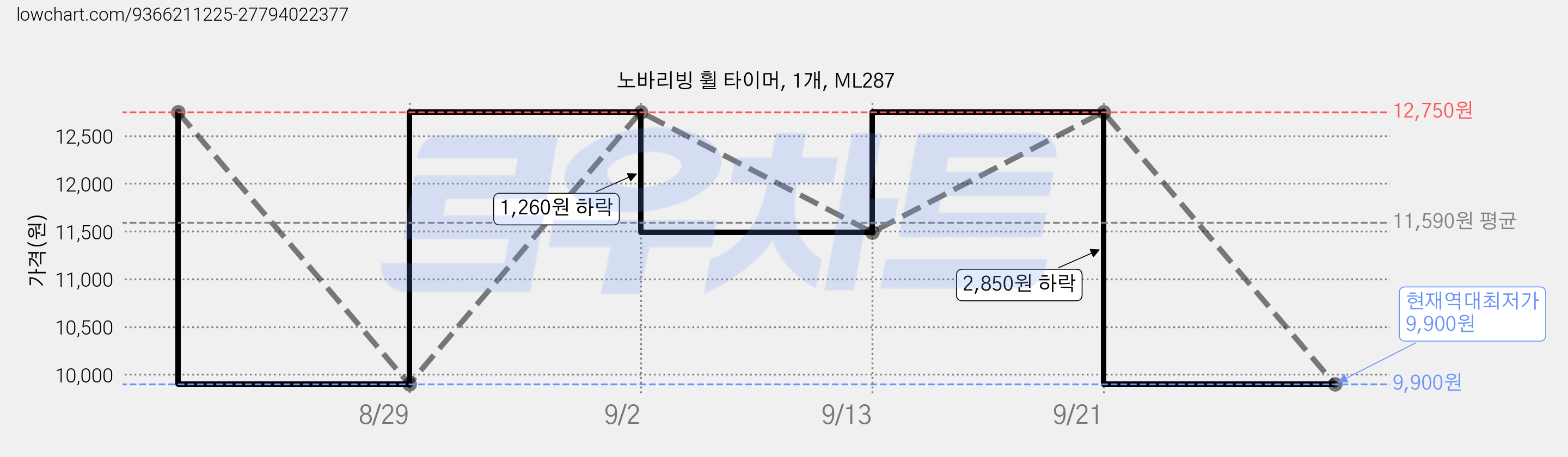 노바리빙 휠 타이머, 1개, ML287 가격 변동 차트, 현재가 9,900원, 역대최저가