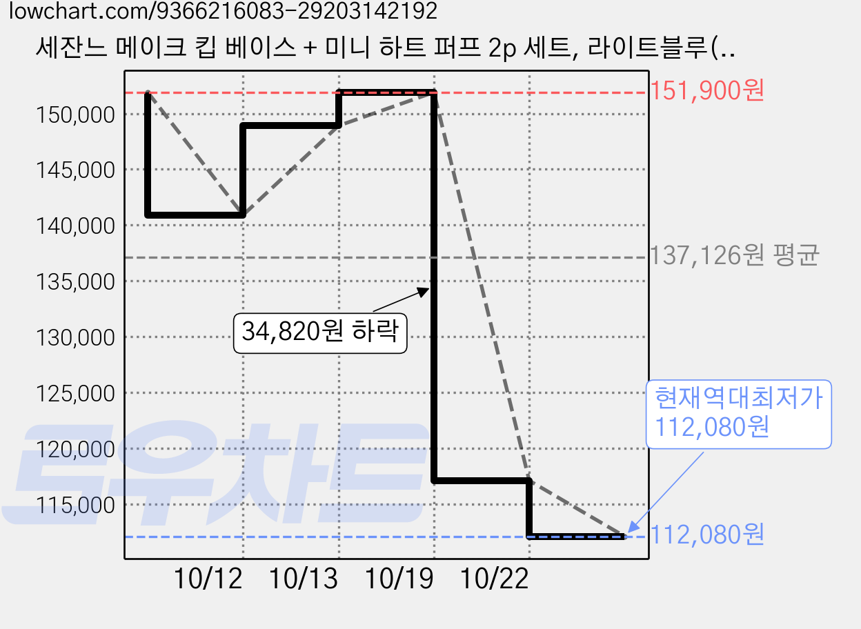 세잔느 메이크 킵 베이스 + 미니 하트 퍼프 2p 세트, 라이트블루(베이스), 10세트 가격 변동 차트, 현재가 112,080원, 역대최저가