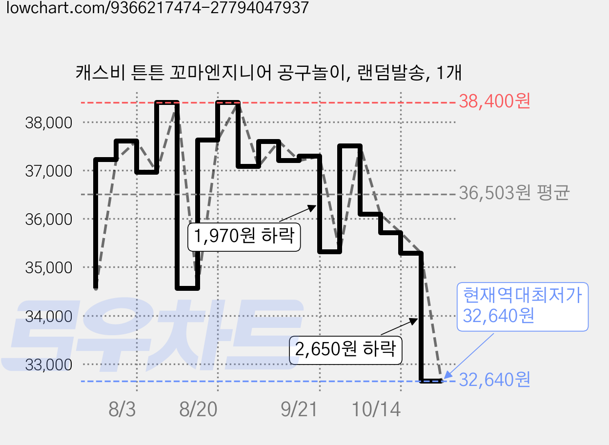 캐스비 튼튼 꼬마엔지니어 공구놀이, 랜덤발송, 1개 가격 변동 차트, 현재가 32,640원, 역대최저가