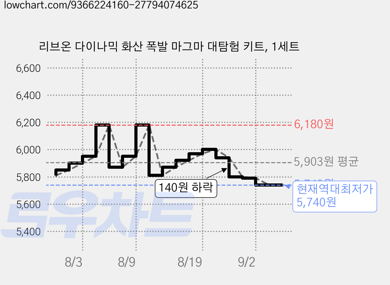 리브온 다이나믹 화산 폭발 마그마 대탐험 키트, 1세트 가격 변동 차트, 현재가 5,740원, 역대최저가