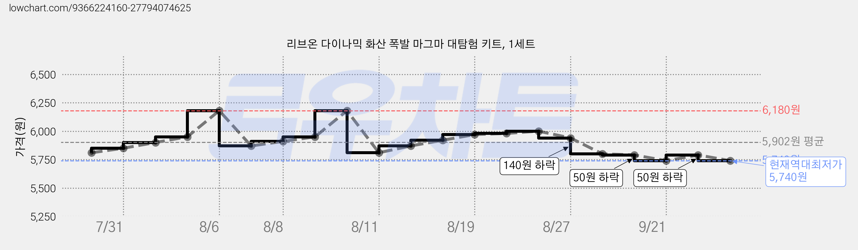 리브온 다이나믹 화산 폭발 마그마 대탐험 키트, 1세트 가격 변동 차트, 현재가 5,740원, 역대최저가