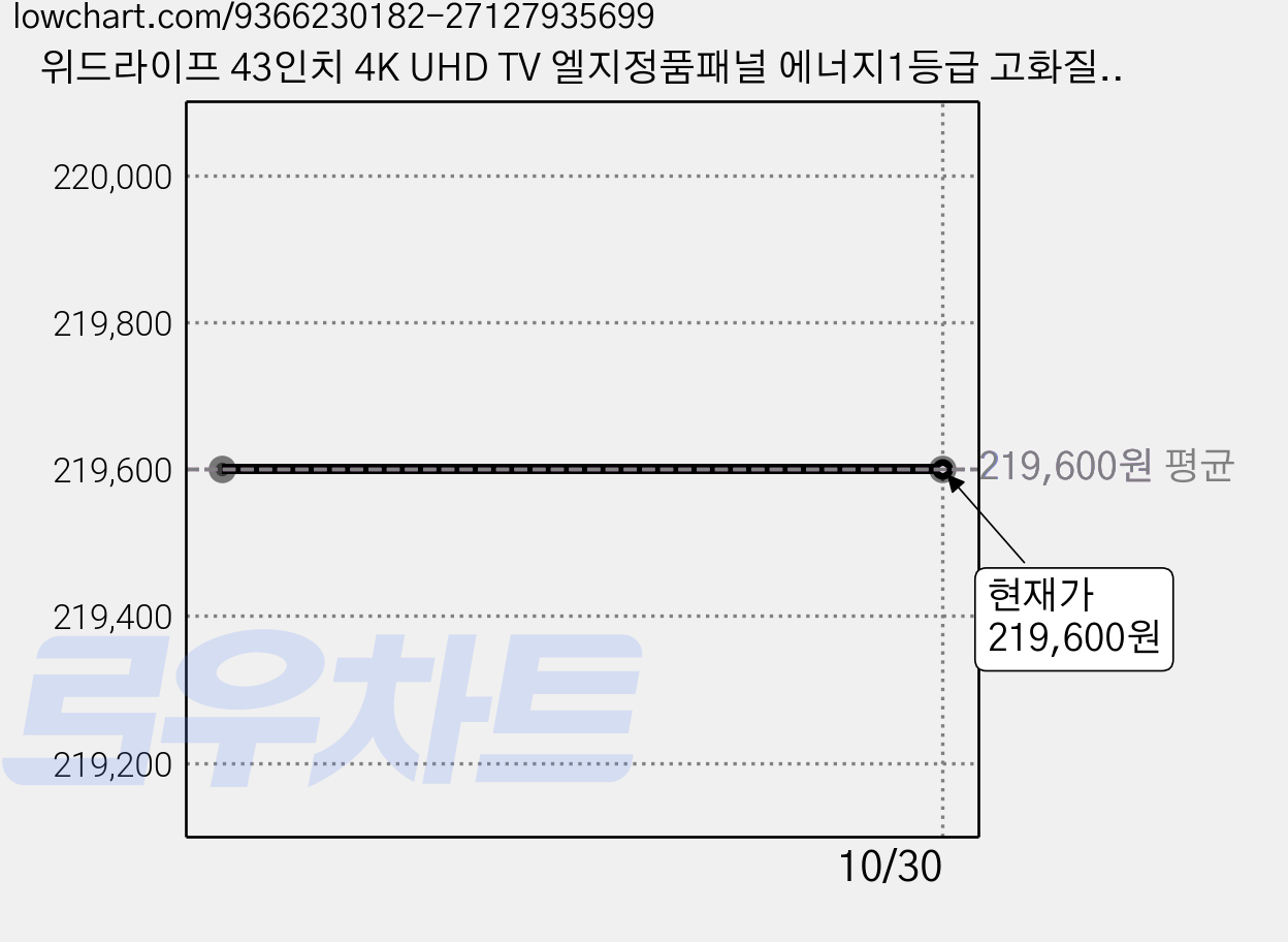 위드라이프 43인치 4K UHD TV 엘지정품패널 에너지1등급 고화질티비, 109cm/43인치, 43UHD, 스탠드형, 고객직접설치 가격 변동 차트, 현재가 219,600원