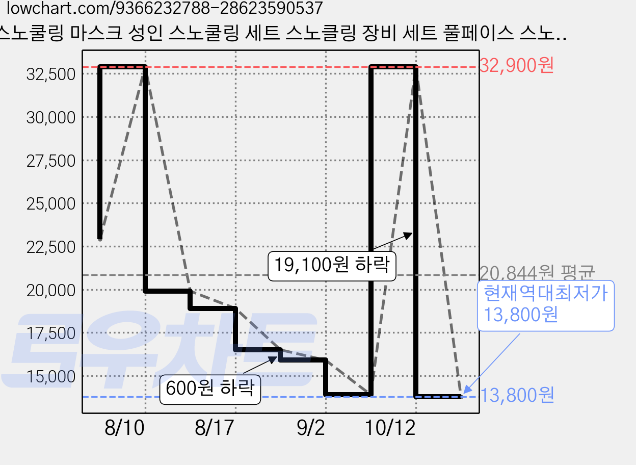 스노쿨링 마스크 성인 스노쿨링 세트 스노클링 장비 세트 풀페이스 스노클링 마스크, 화이트 블루 가격 변동 차트, 현재가 13,800원, 역대최저가