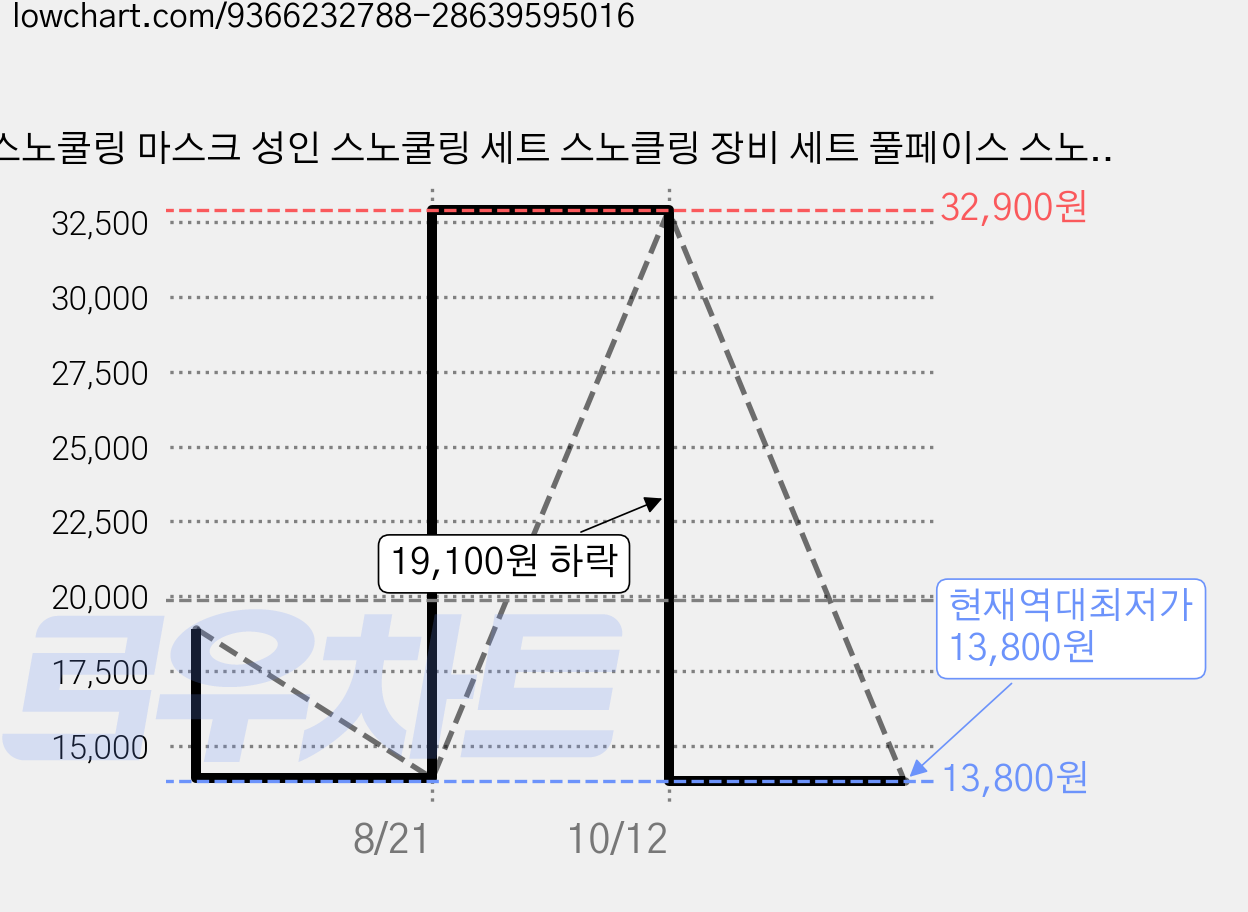 스노쿨링 마스크 성인 스노쿨링 세트 스노클링 장비 세트 풀페이스 스노클링 마스크, 화이트 그래이 가격 변동 차트, 현재가 13,800원, 역대최저가