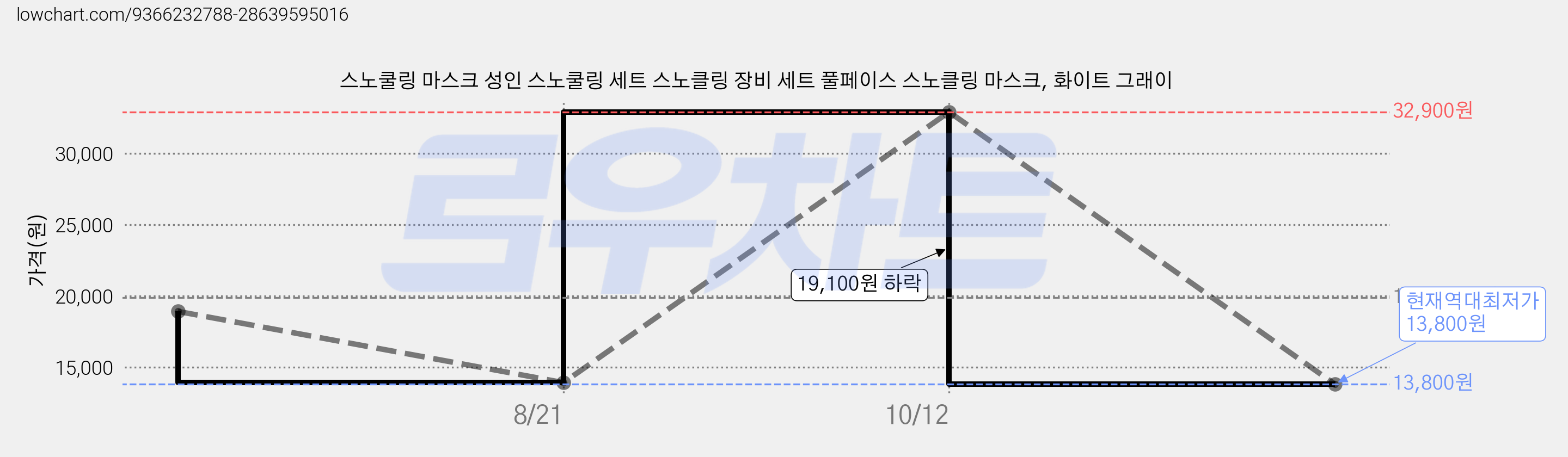 스노쿨링 마스크 성인 스노쿨링 세트 스노클링 장비 세트 풀페이스 스노클링 마스크, 화이트 그래이 가격 변동 차트, 현재가 13,800원, 역대최저가