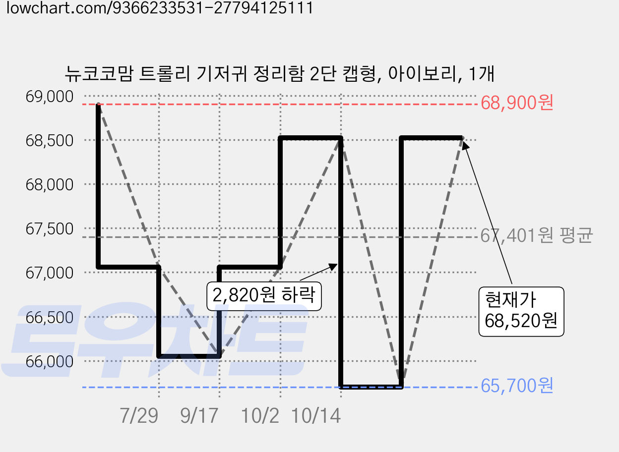 뉴코코맘 트롤리 기저귀 정리함 2단 캡형, 아이보리, 1개 가격 변동 차트, 현재가 68,520원, 관측 최저가 65,700원