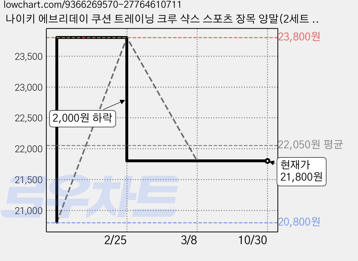 나이키 에브리데이 쿠션 트레이닝 크루 샥스 스포츠 장목 양말(2세트 6켤레), 27 - 29cm (XL) 가격 변동 차트, 현재가 21,800원, 관측 최저가 20,800원