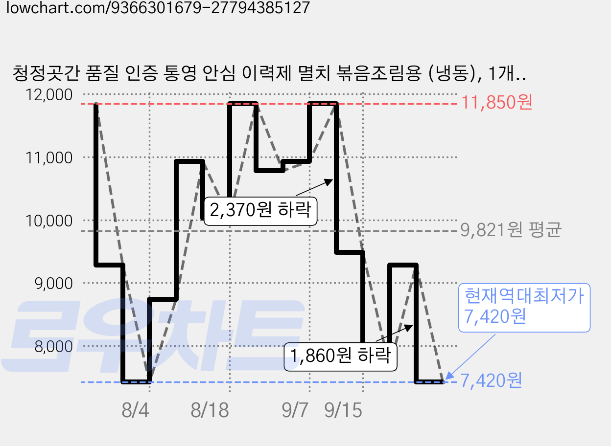 청정곳간 품질 인증 통영 안심 이력제 멸치 볶음조림용 (냉동), 1개, 300g 가격 변동 차트, 현재가 7,420원, 역대최저가