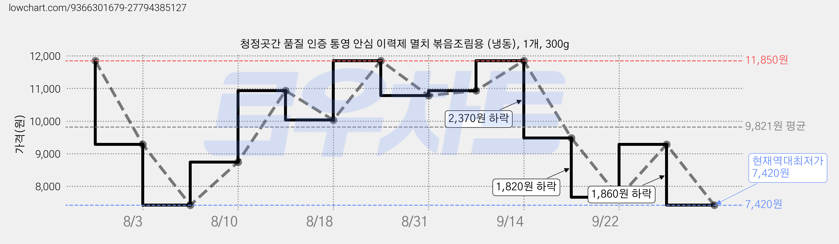 청정곳간 품질 인증 통영 안심 이력제 멸치 볶음조림용 (냉동), 1개, 300g 가격 변동 차트, 현재가 7,420원, 역대최저가