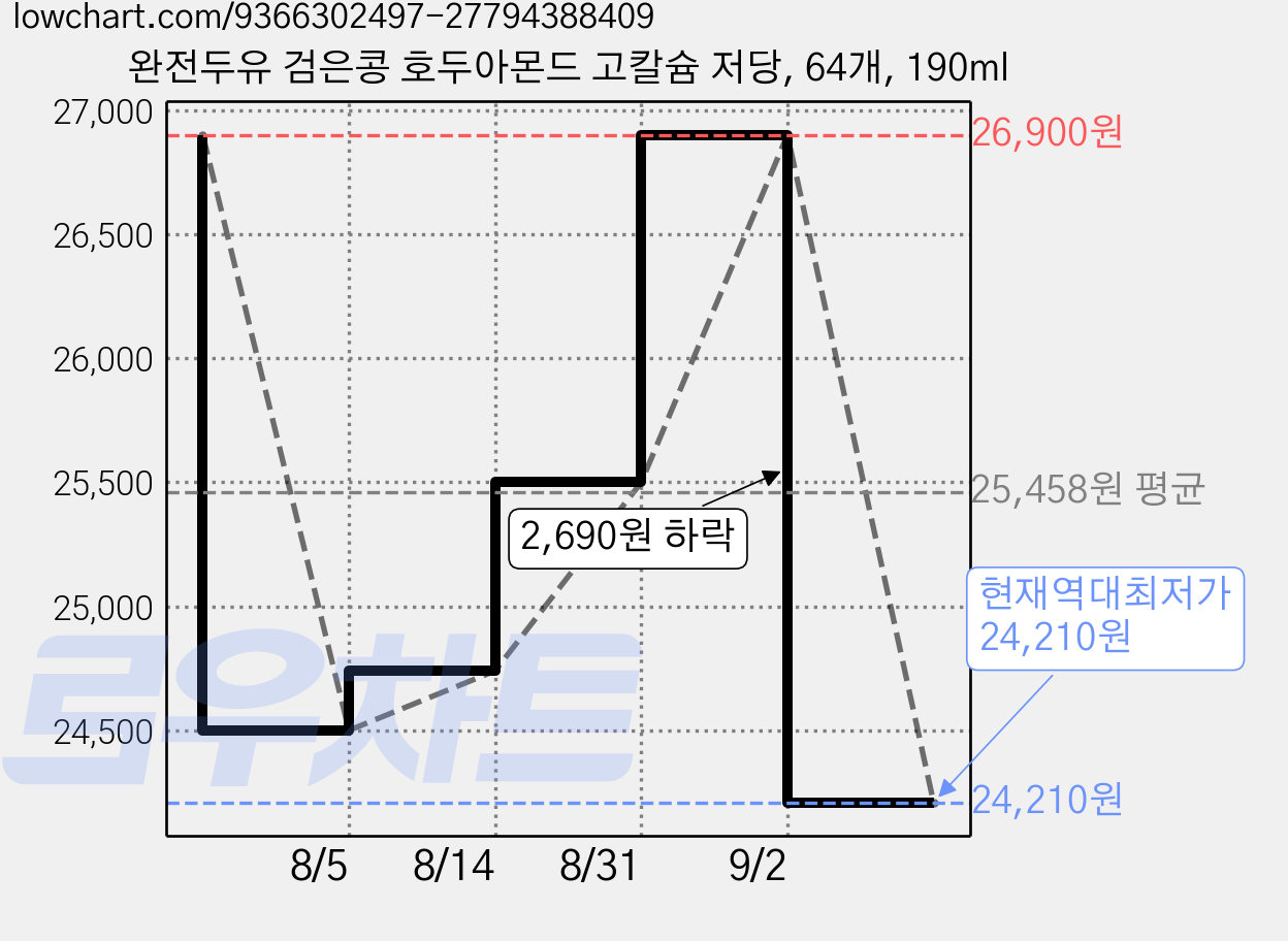 완전두유 검은콩 호두아몬드 고칼슘 저당, 64개, 190ml 가격 변동 차트, 현재가 24,210원, 역대최저가