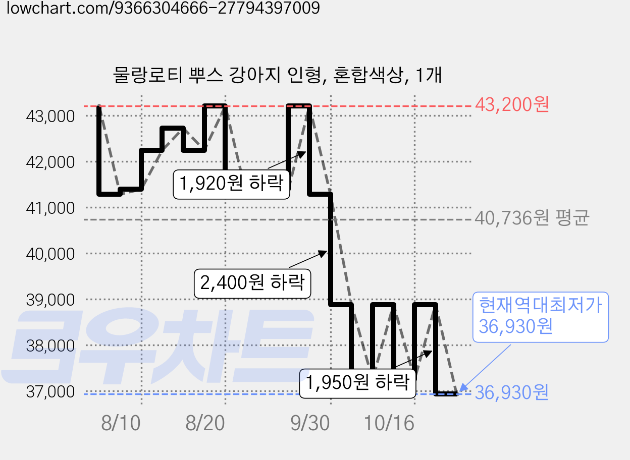 물랑로티 뿌스 강아지 인형, 혼합색상, 1개 가격 변동 차트, 현재가 36,930원, 역대최저가