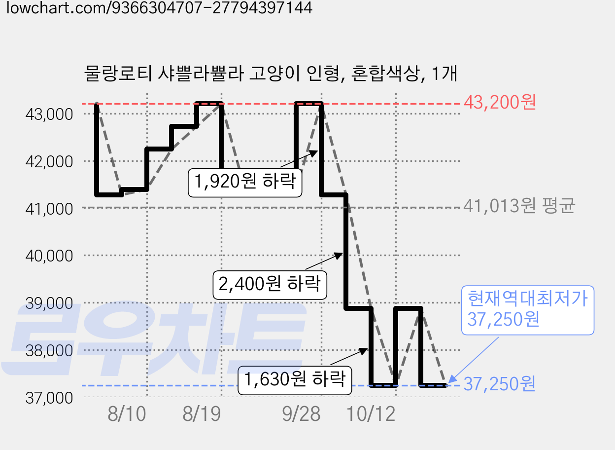 물랑로티 샤쁠라쁄라 고양이 인형, 혼합색상, 1개 가격 변동 차트, 현재가 37,250원, 역대최저가