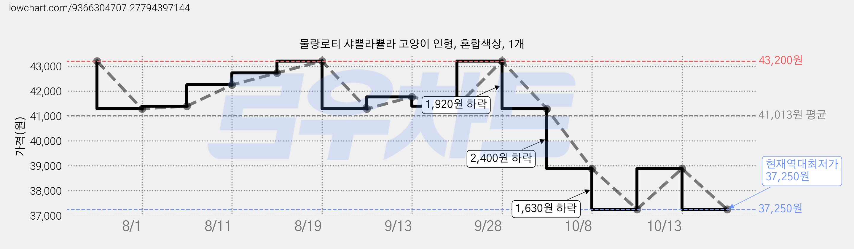 물랑로티 샤쁠라쁄라 고양이 인형, 혼합색상, 1개 가격 변동 차트, 현재가 37,250원, 역대최저가