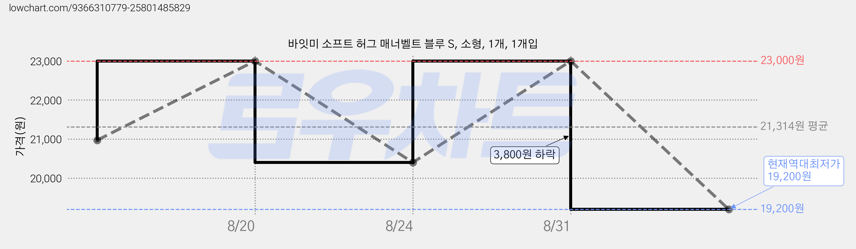 바잇미 소프트 허그 매너벨트 블루 S, 소형, 1개, 1개입 가격 변동 차트, 현재가 19,200원, 역대최저가