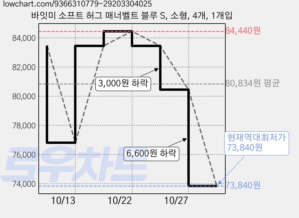 바잇미 소프트 허그 매너벨트 블루 S, 소형, 4개, 1개입 가격 변동 차트, 현재가 73,840원, 역대최저가