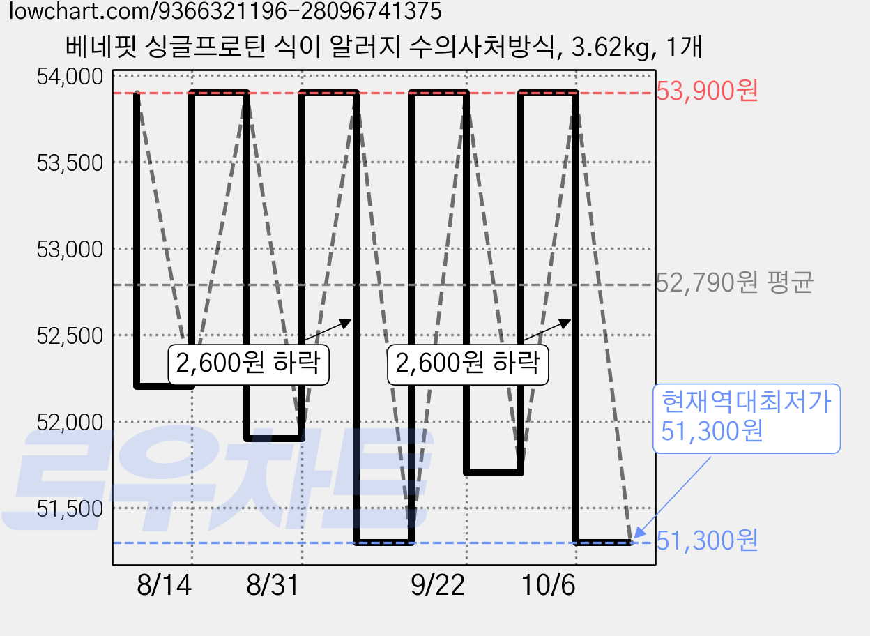 베네핏 싱글프로틴 식이 알러지 수의사처방식, 3.62kg, 1개 가격 변동 차트, 현재가 51,300원, 역대최저가