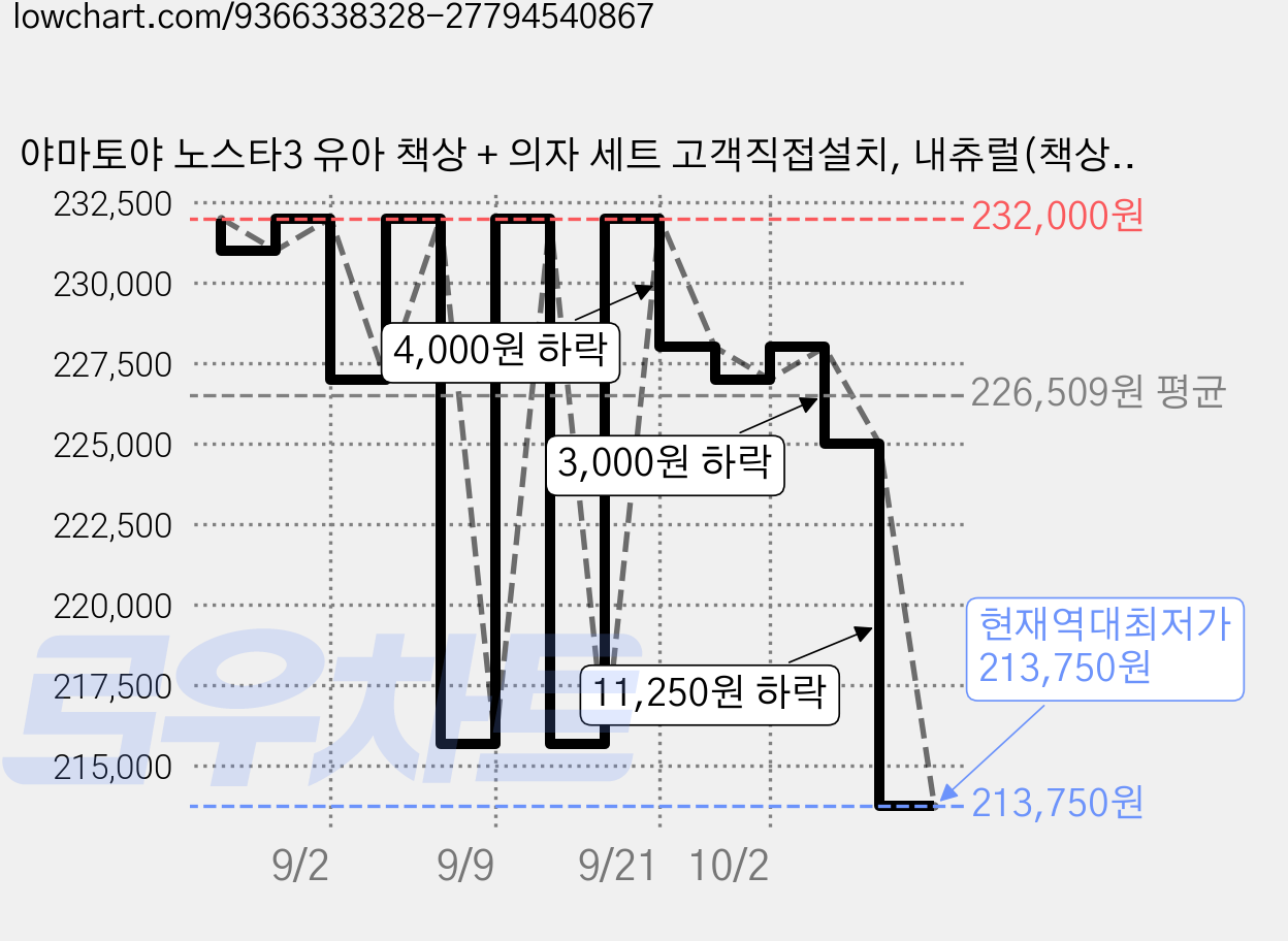 야마토야 노스타3 유아 책상 + 의자 세트 고객직접설치, 내츄럴(책상), 핑크(의자) 가격 변동 차트, 현재가 213,750원, 역대최저가