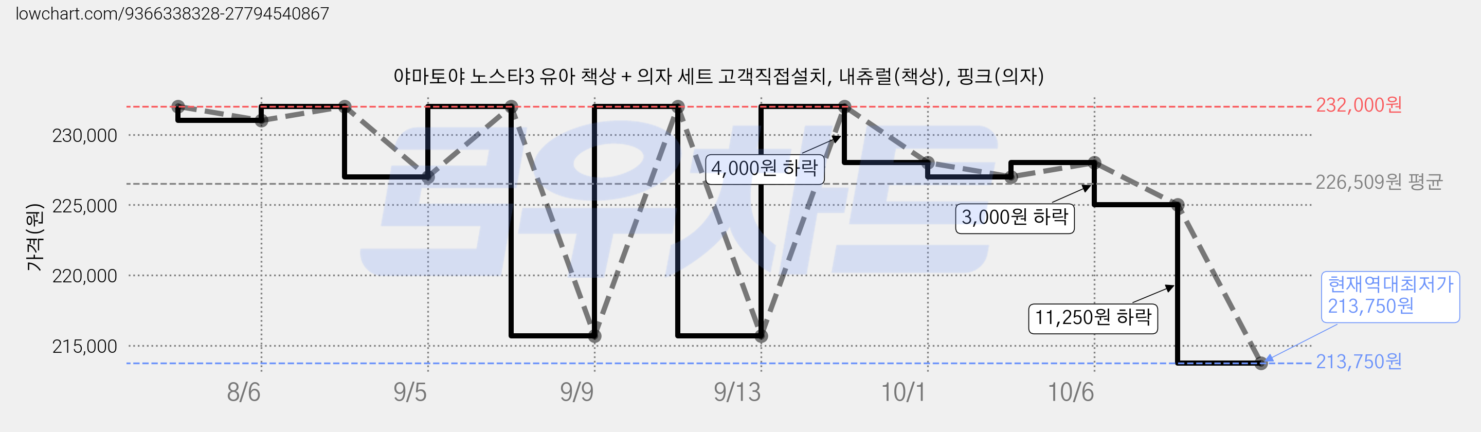 야마토야 노스타3 유아 책상 + 의자 세트 고객직접설치, 내츄럴(책상), 핑크(의자) 가격 변동 차트, 현재가 213,750원, 역대최저가