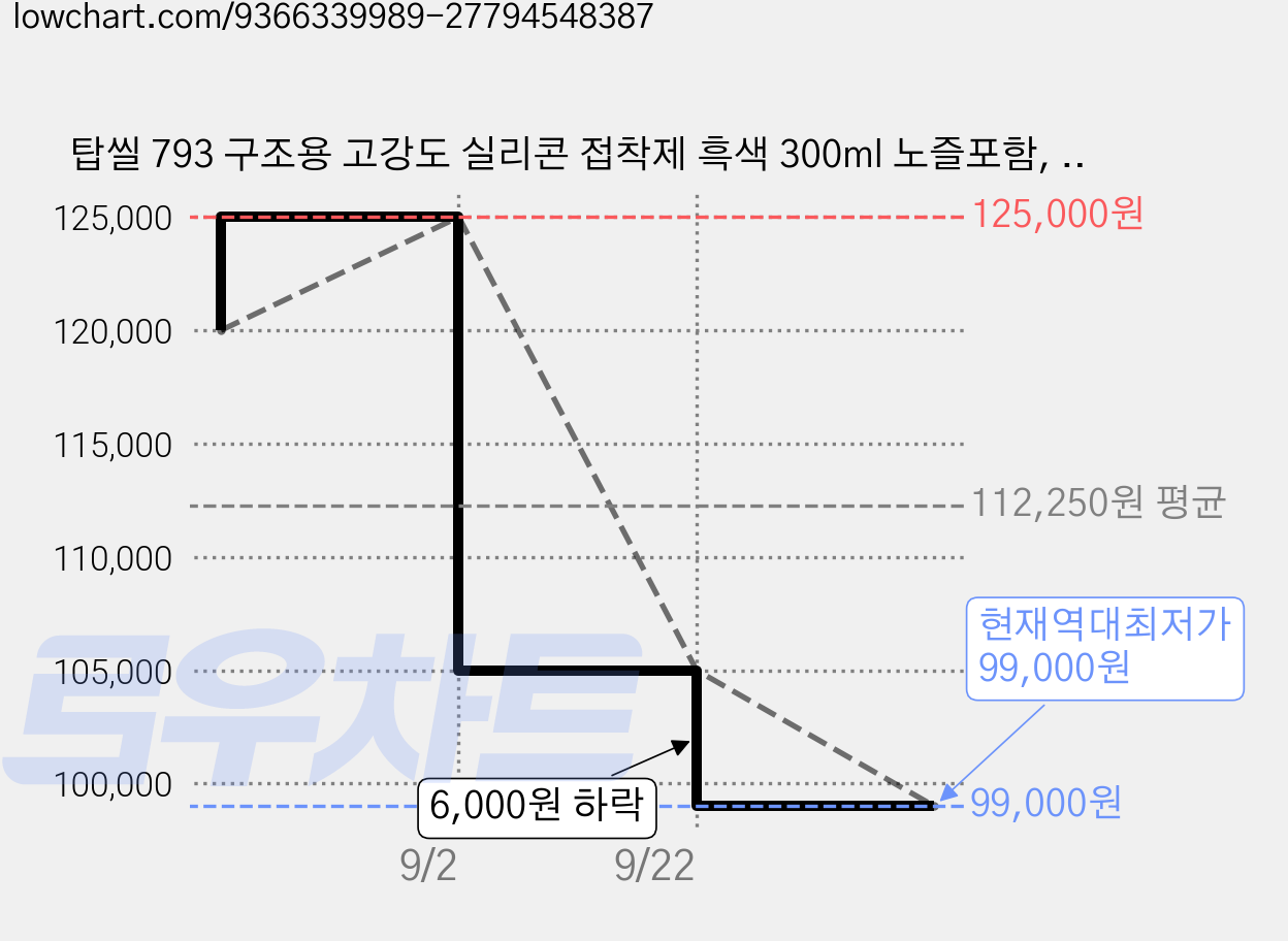 탑씰 793 구조용 고강도 실리콘 접착제 흑색 300ml 노즐포함, 25개 가격 변동 차트, 현재가 99,000원, 역대최저가