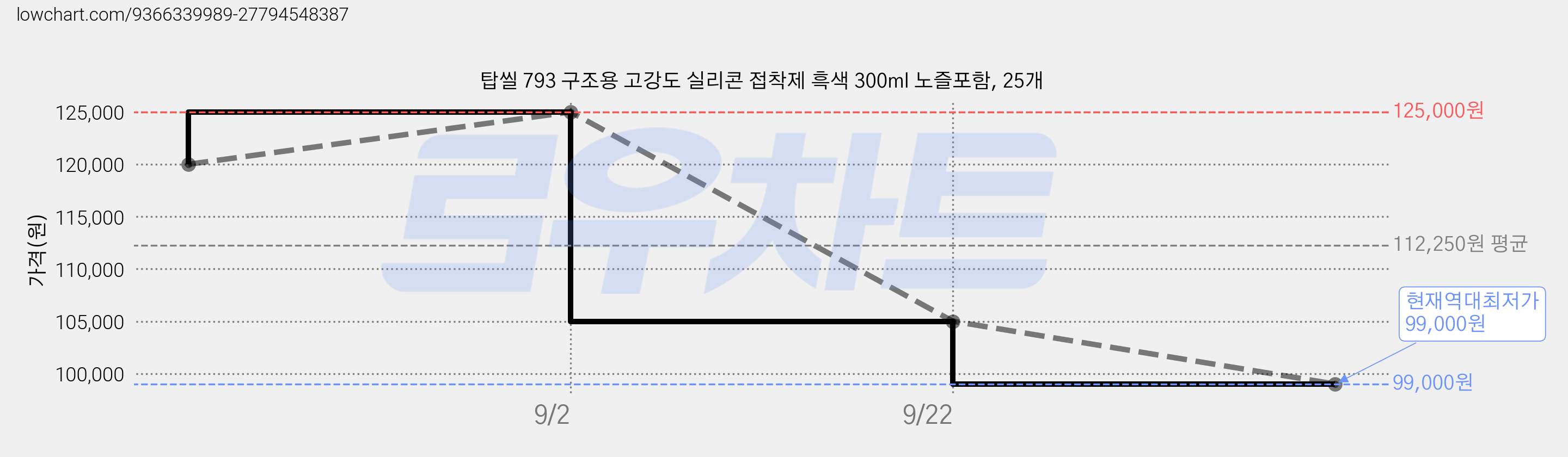 탑씰 793 구조용 고강도 실리콘 접착제 흑색 300ml 노즐포함, 25개 가격 변동 차트, 현재가 99,000원, 역대최저가