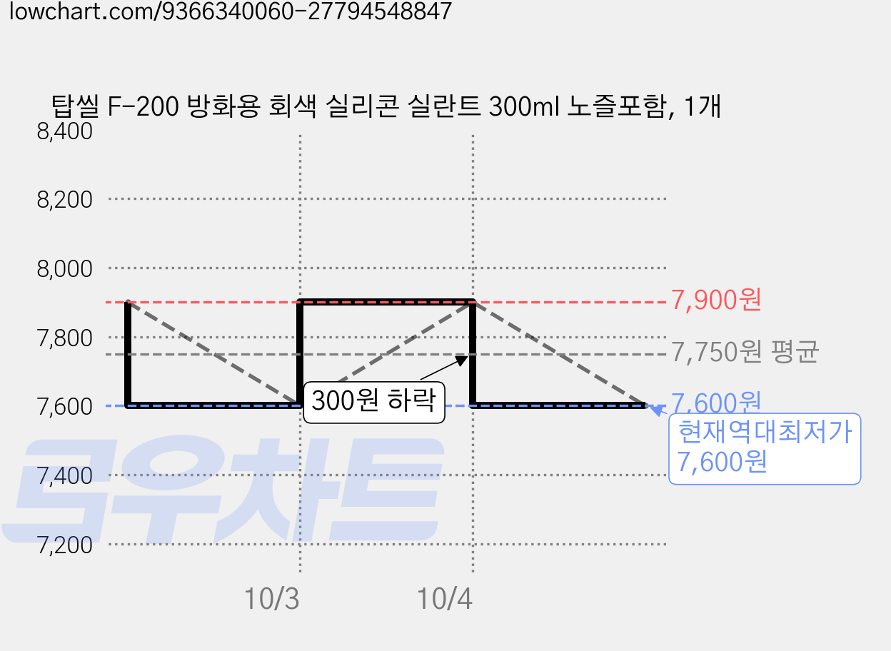 탑씰 F-200 방화용 회색 실리콘 실란트 300ml 노즐포함, 1개 가격 변동 차트, 현재가 7,600원, 역대최저가