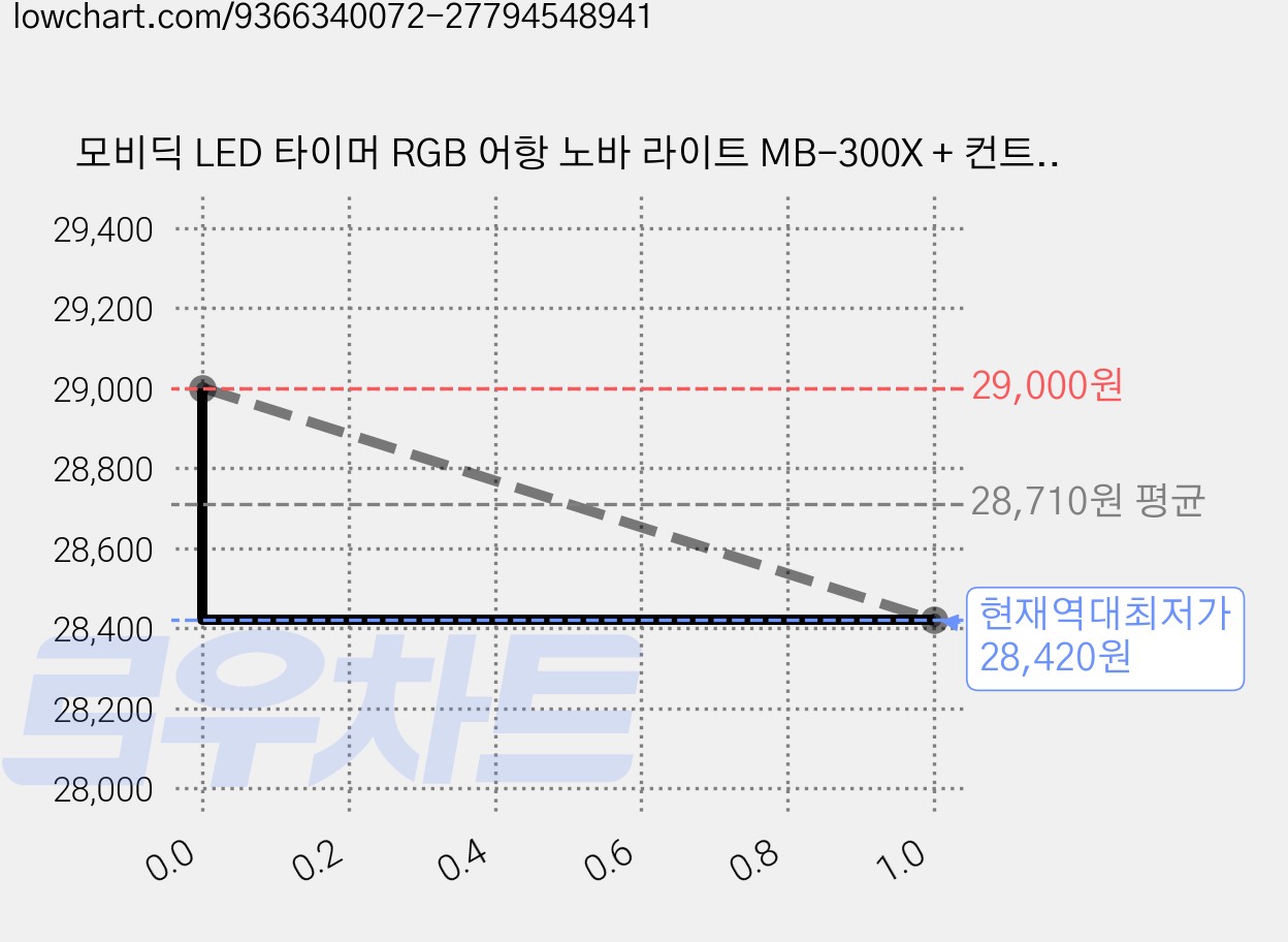 모비딕 LED 타이머 RGB 어항 노바 라이트 MB-300X + 컨트롤러 세트, 1세트 가격 변동 차트, 현재가 28,420원, 역대최저가