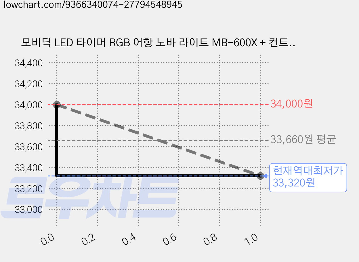 모비딕 LED 타이머 RGB 어항 노바 라이트 MB-600X + 컨트롤러 세트, 1세트 가격 변동 차트, 현재가 33,320원, 역대최저가