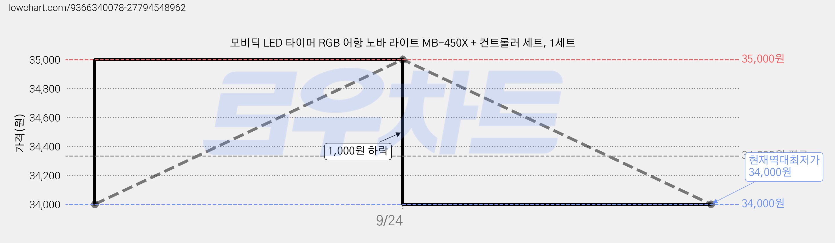 모비딕 LED 타이머 RGB 어항 노바 라이트 MB-450X + 컨트롤러 세트, 1세트 가격 변동 차트, 현재가 34,000원, 역대최저가