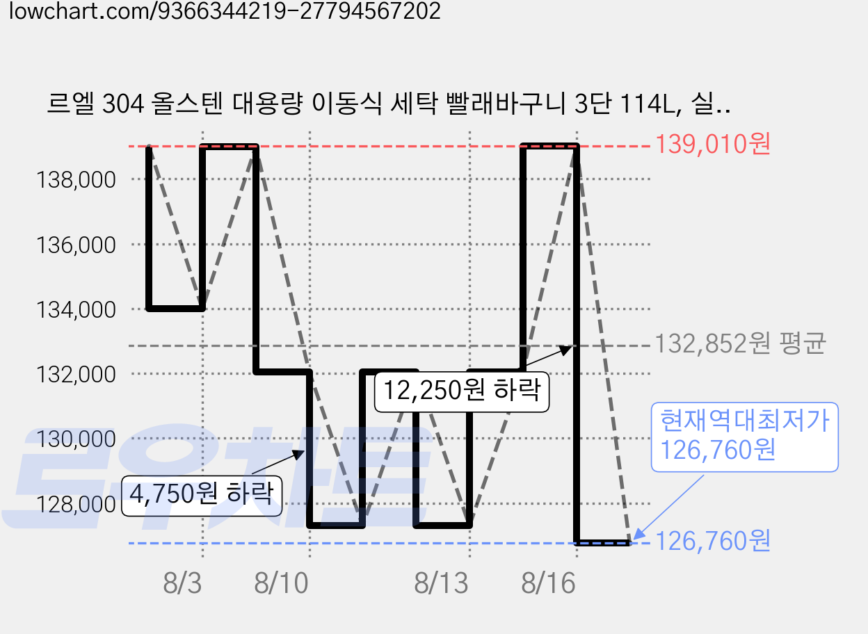 르엘 304 올스텐 대용량 이동식 세탁 빨래바구니 3단 114L, 실버 가격 변동 차트, 현재가 126,760원, 역대최저가