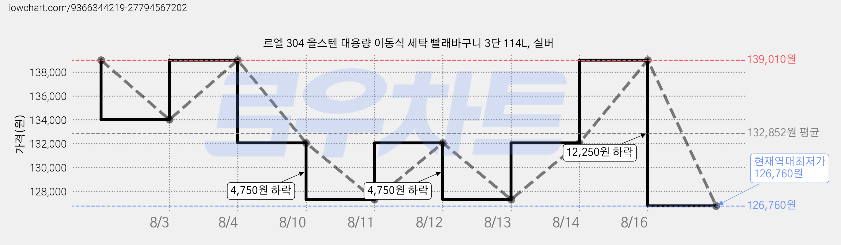 르엘 304 올스텐 대용량 이동식 세탁 빨래바구니 3단 114L, 실버 가격 변동 차트, 현재가 126,760원, 역대최저가