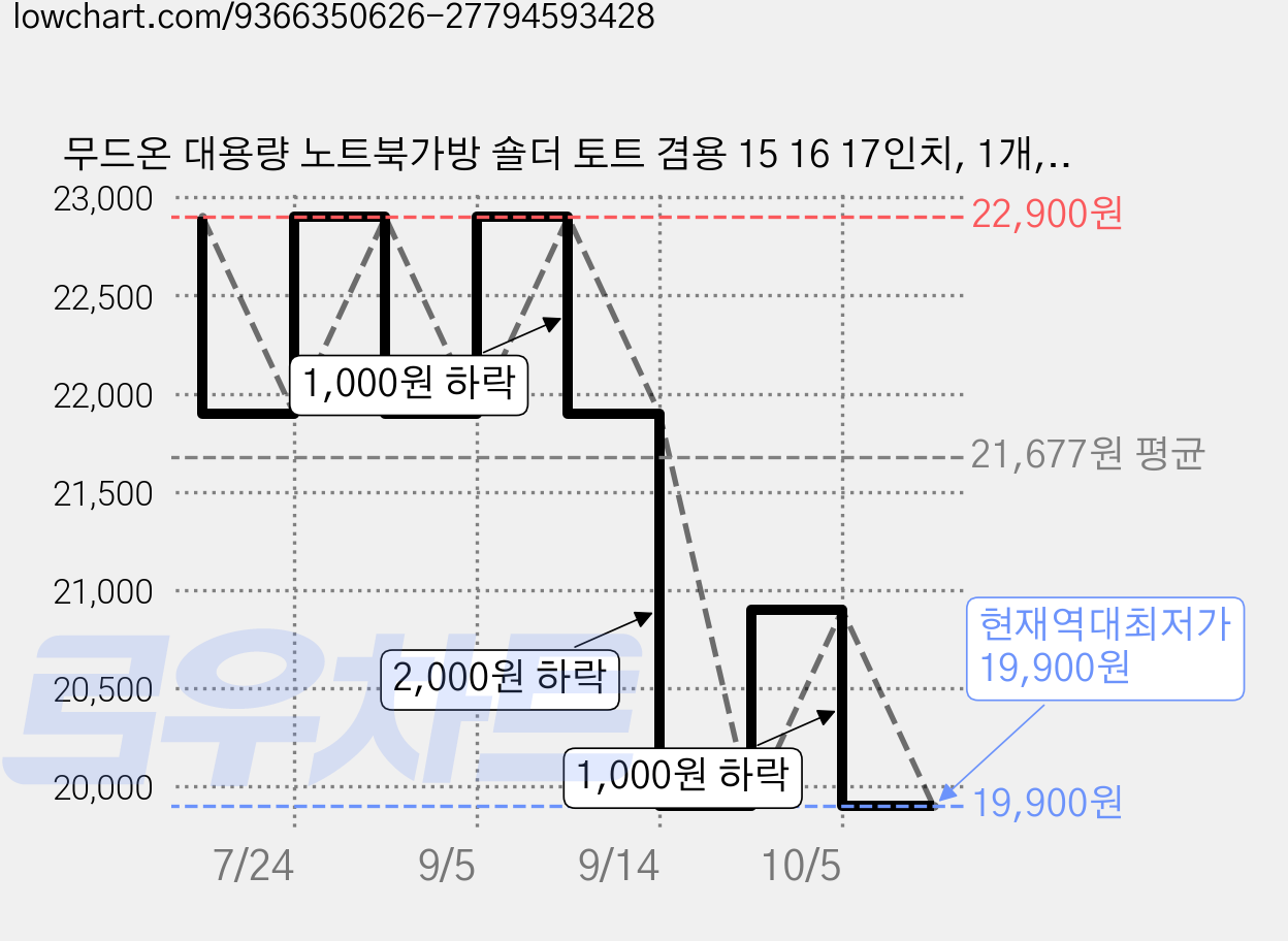 무드온 대용량 노트북가방 숄더 토트 겸용 15 16 17인치, 1개, 핑크 가격 변동 차트, 현재가 19,900원, 역대최저가