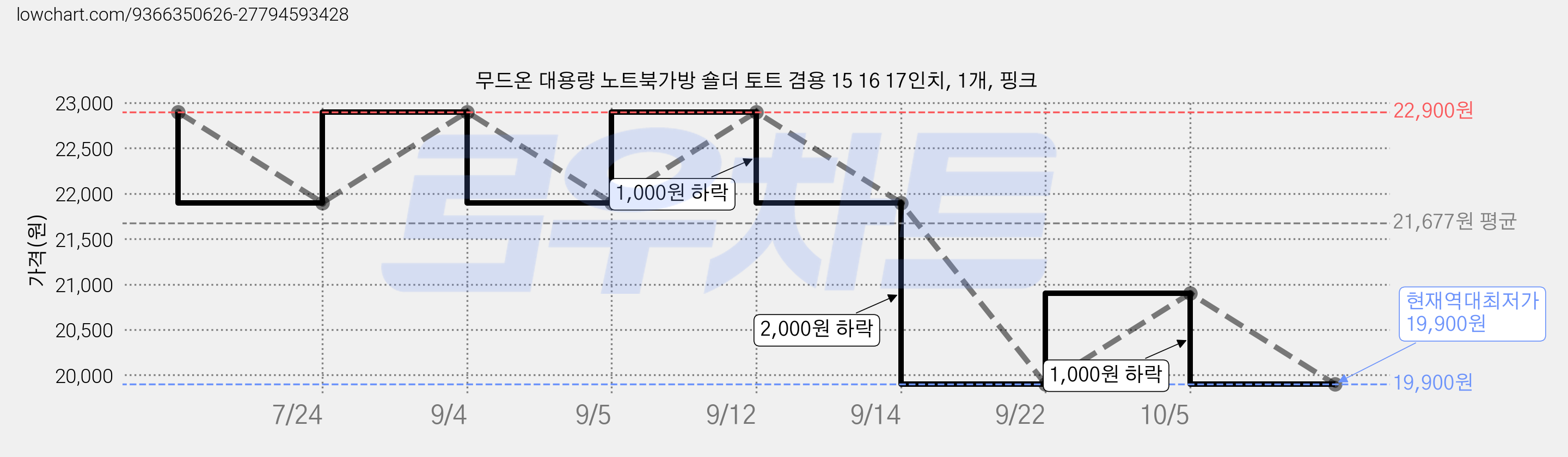 무드온 대용량 노트북가방 숄더 토트 겸용 15 16 17인치, 1개, 핑크 가격 변동 차트, 현재가 19,900원, 역대최저가