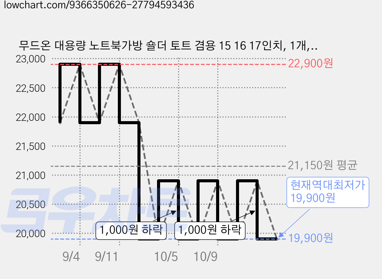 무드온 대용량 노트북가방 숄더 토트 겸용 15 16 17인치, 1개, 그레이 가격 변동 차트, 현재가 19,900원, 역대최저가