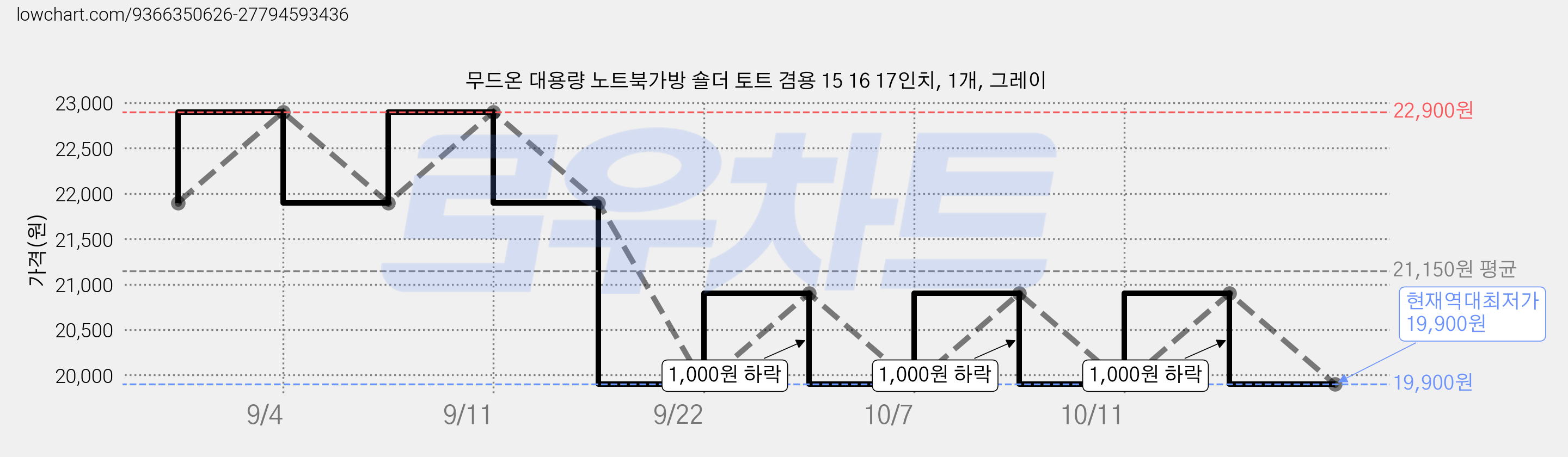 무드온 대용량 노트북가방 숄더 토트 겸용 15 16 17인치, 1개, 그레이 가격 변동 차트, 현재가 19,900원, 역대최저가