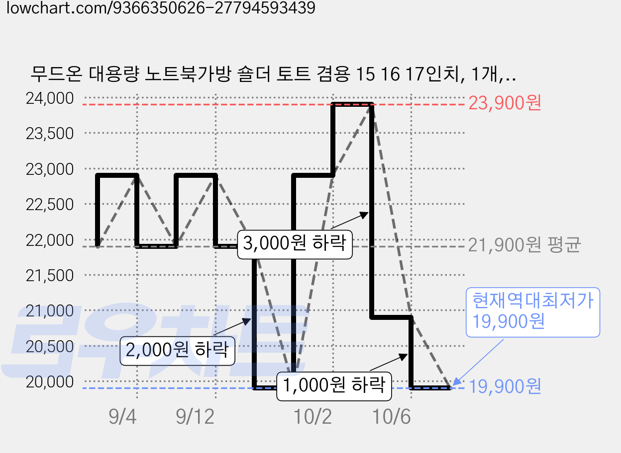 무드온 대용량 노트북가방 숄더 토트 겸용 15 16 17인치, 1개, 블랙 가격 변동 차트, 현재가 19,900원, 역대최저가